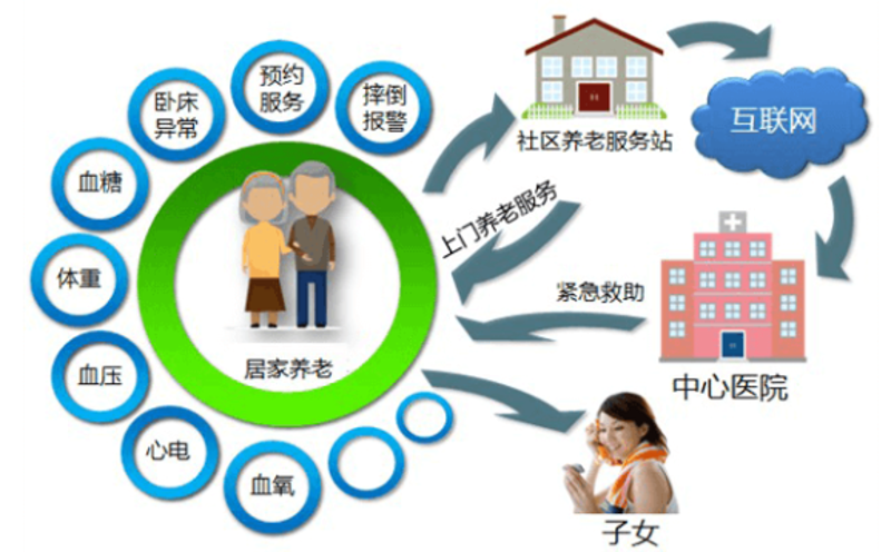 未来康养科技产业的五大趋势